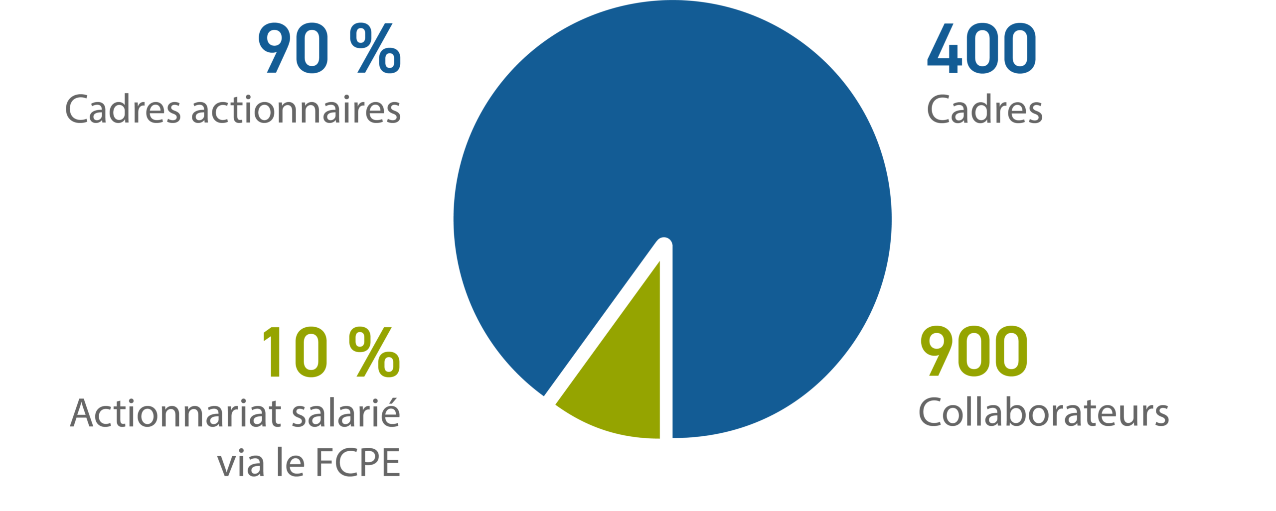 Répartition de l'actionnariat Ingérop en 2023